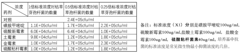 体外测试